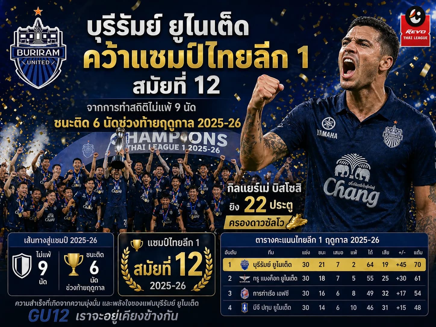 บุรีรัมย์ ยูไนเต็ด คว้าแชมป์ไทยลีก 1 สมัยที่ 12 ไร้พ่าย 9 นัดรวด