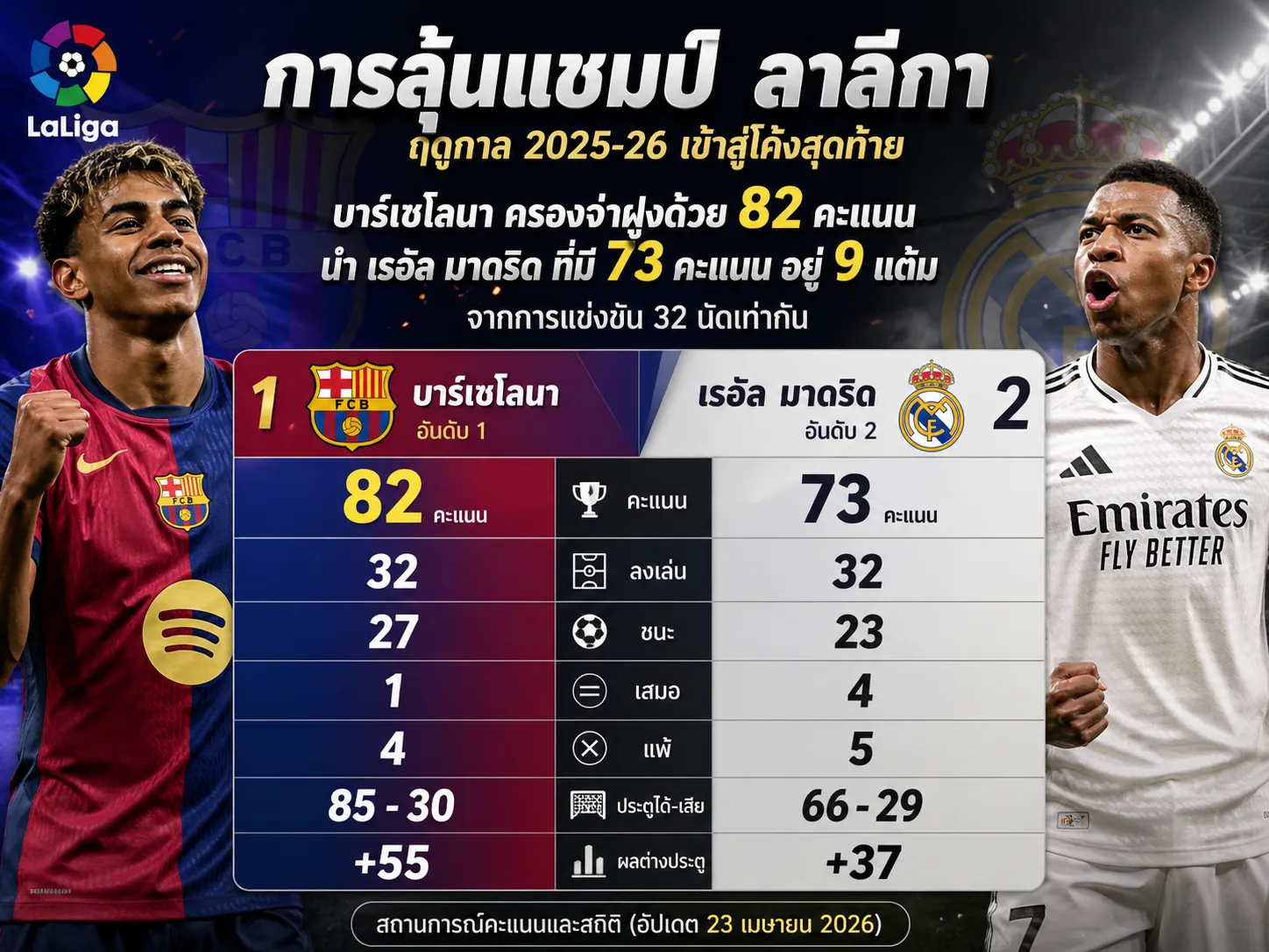 ศึกชิงแชมป์ลาลีกา 2025-26: บาร์เซโลนา นำห่าง 9 แต้ม เหลือ 6 นัดสุดท้าย
